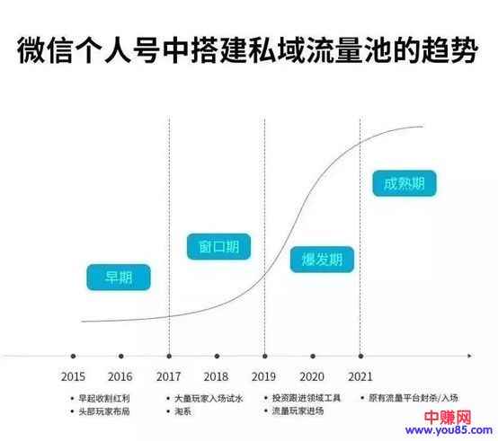 图片[2]-（993期）《私域流量赚钱指南》让你的个人微信变提款机，普通人也能月入过万（15课）